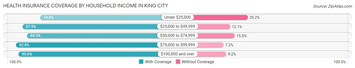 Health Insurance Coverage by Household Income in King City