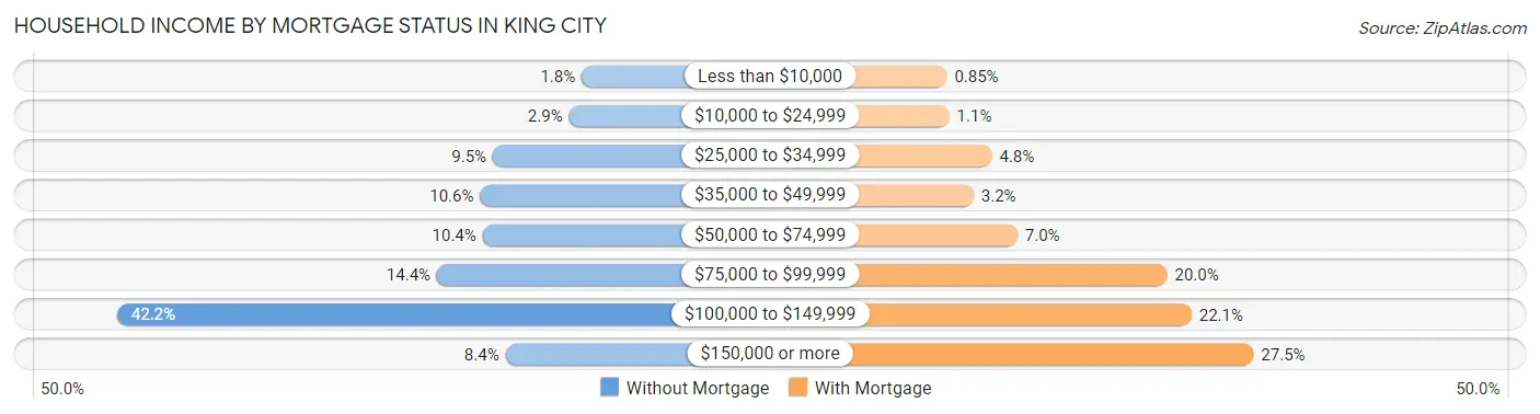 Household Income by Mortgage Status in King City