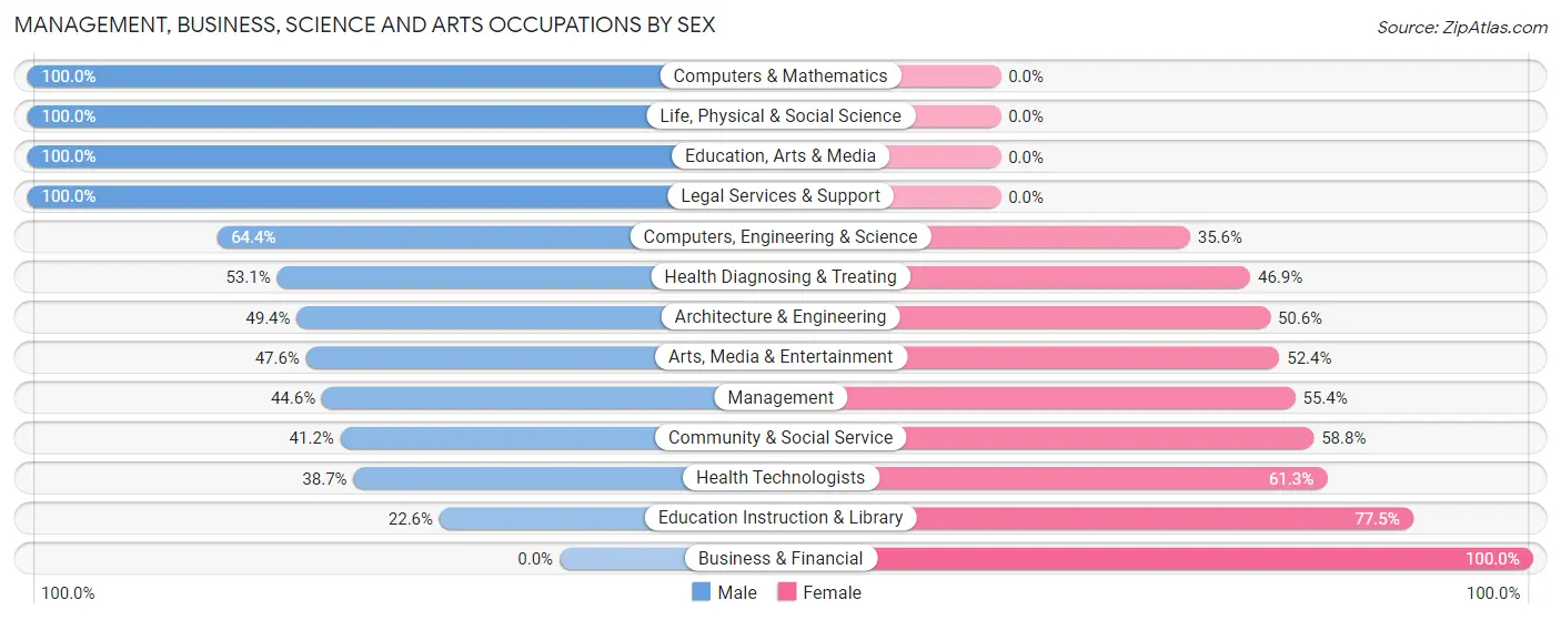 Management, Business, Science and Arts Occupations by Sex in King City