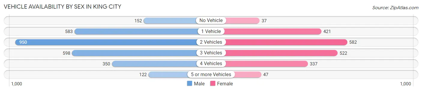 Vehicle Availability by Sex in King City