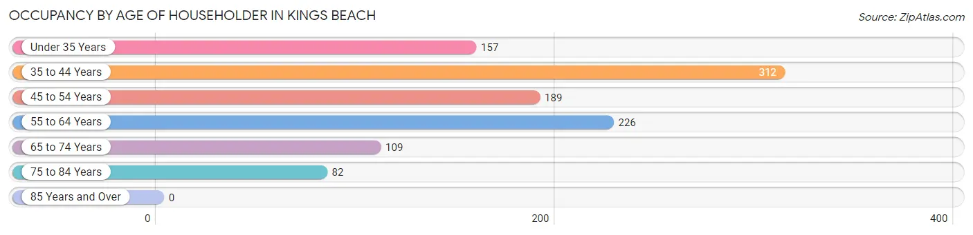 Occupancy by Age of Householder in Kings Beach