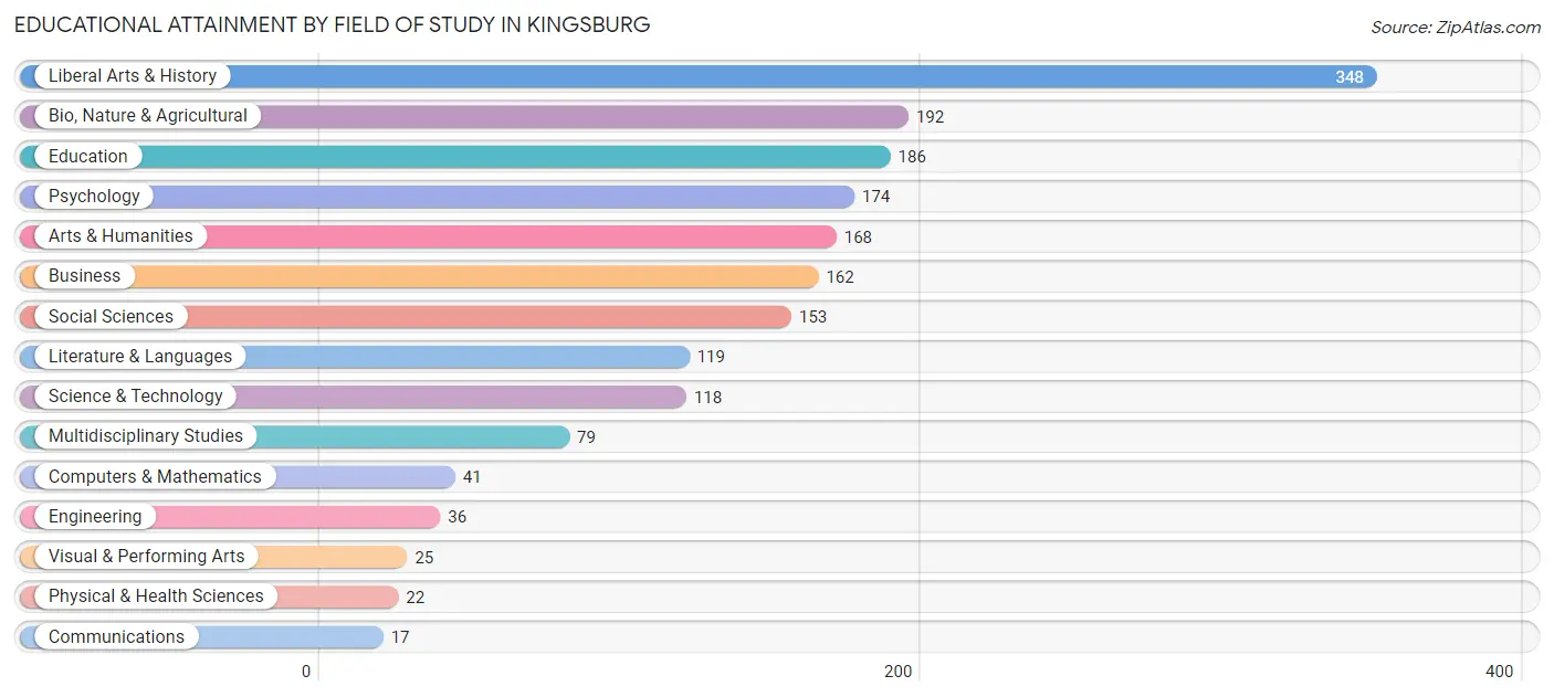 Educational Attainment by Field of Study in Kingsburg