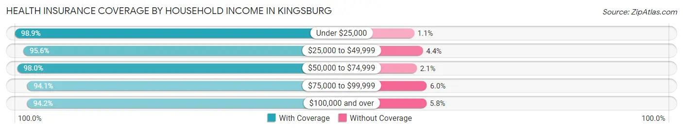 Health Insurance Coverage by Household Income in Kingsburg