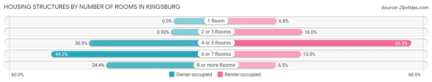 Housing Structures by Number of Rooms in Kingsburg