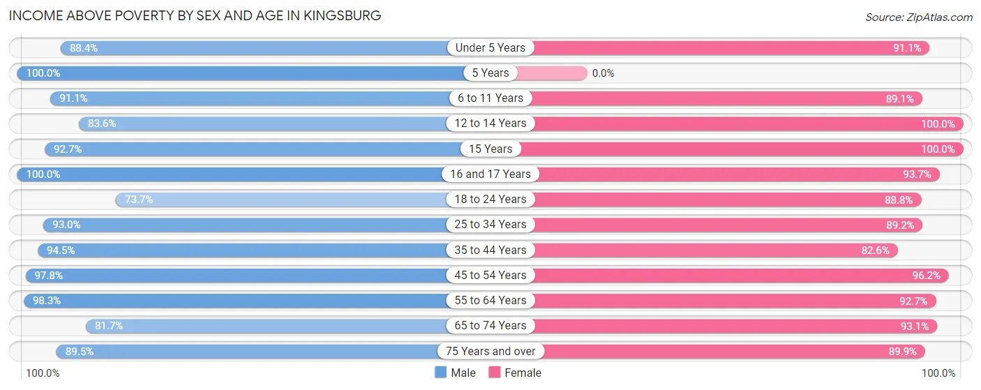 Income Above Poverty by Sex and Age in Kingsburg