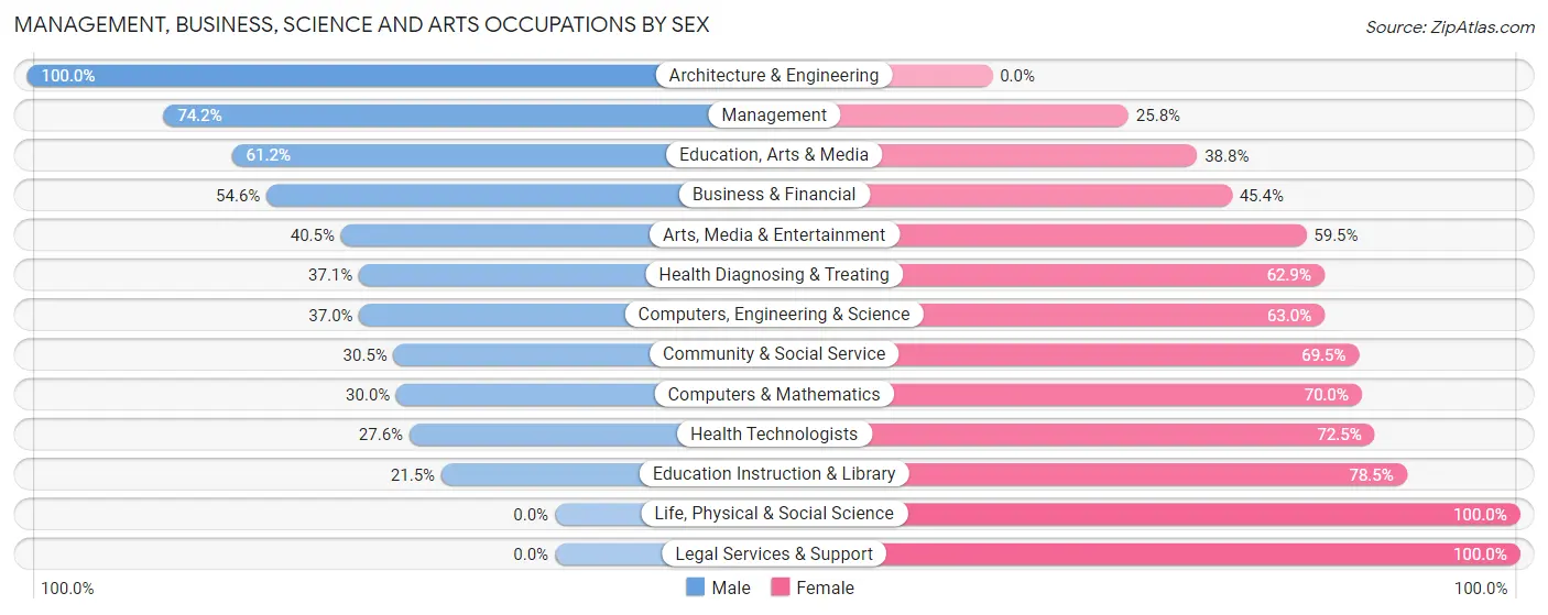 Management, Business, Science and Arts Occupations by Sex in Kingsburg