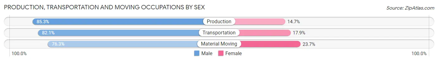 Production, Transportation and Moving Occupations by Sex in Kingsburg
