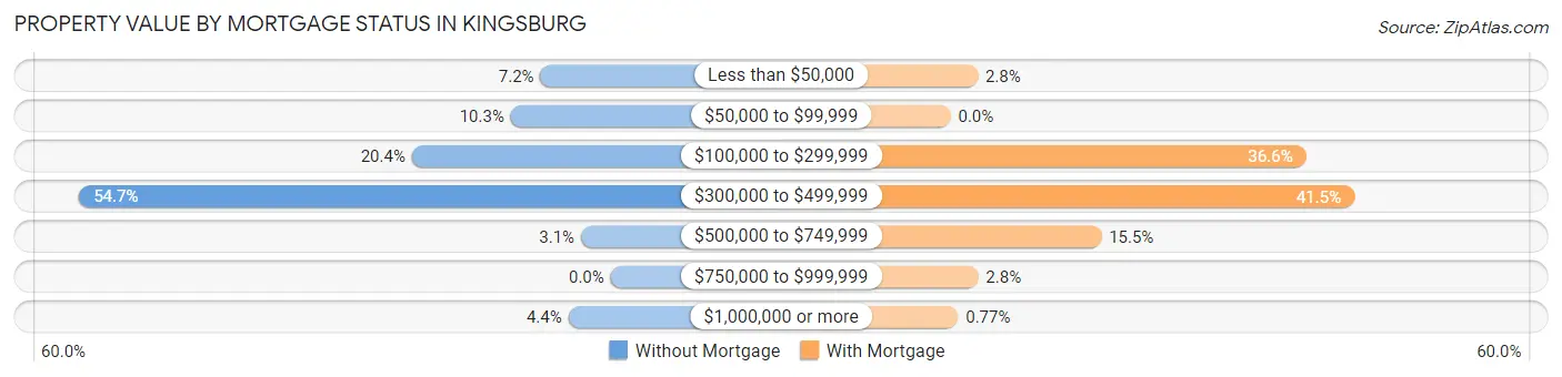 Property Value by Mortgage Status in Kingsburg