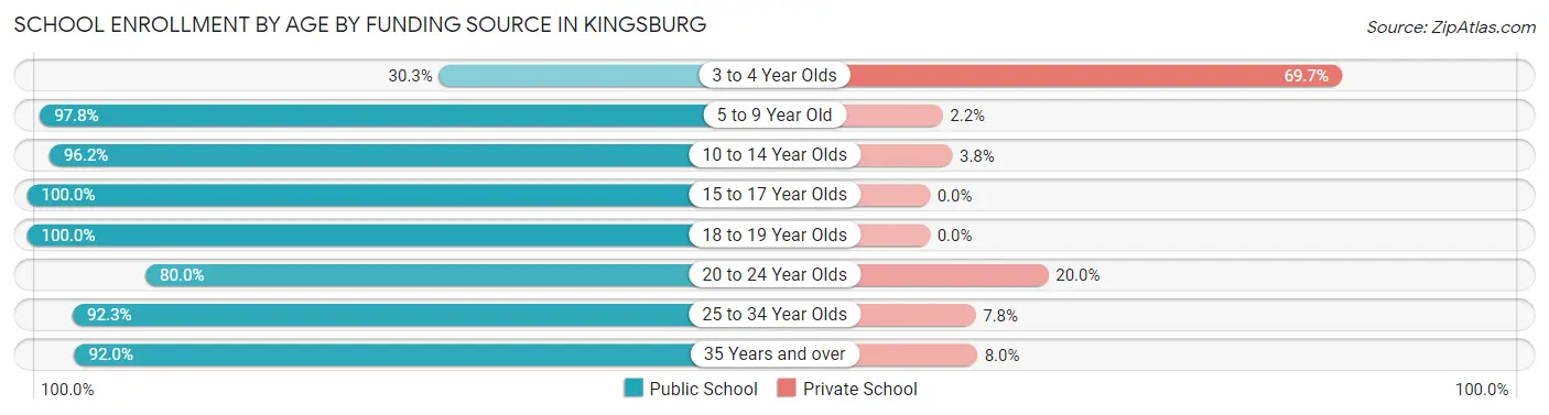 School Enrollment by Age by Funding Source in Kingsburg