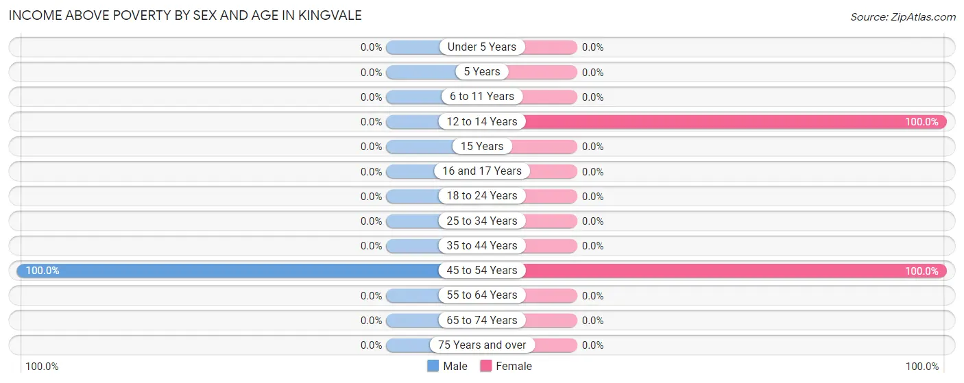 Income Above Poverty by Sex and Age in Kingvale