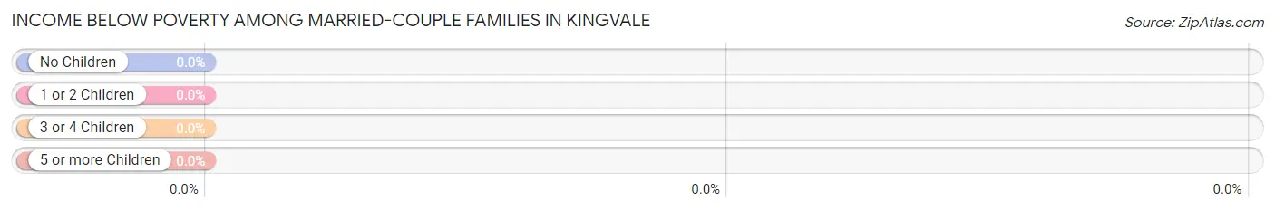 Income Below Poverty Among Married-Couple Families in Kingvale