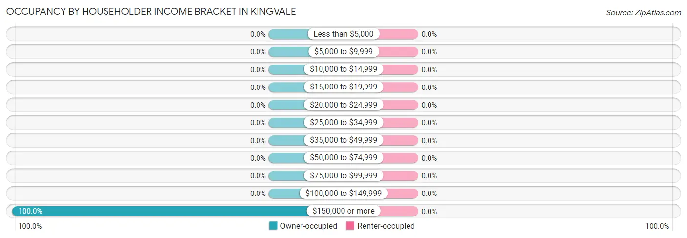 Occupancy by Householder Income Bracket in Kingvale