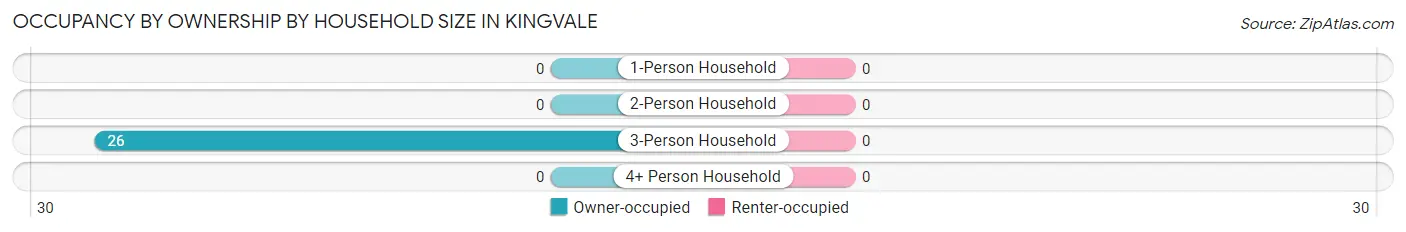 Occupancy by Ownership by Household Size in Kingvale