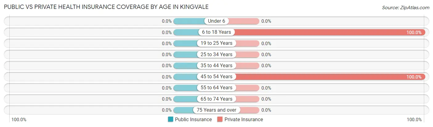 Public vs Private Health Insurance Coverage by Age in Kingvale