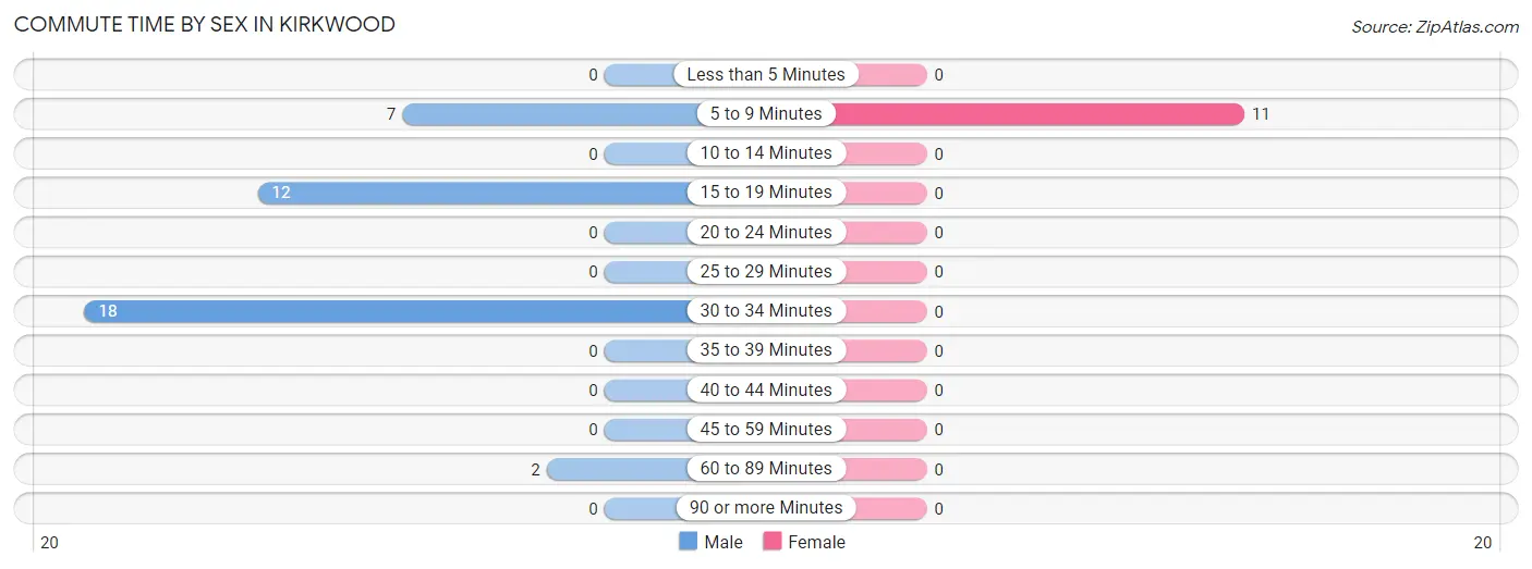 Commute Time by Sex in Kirkwood