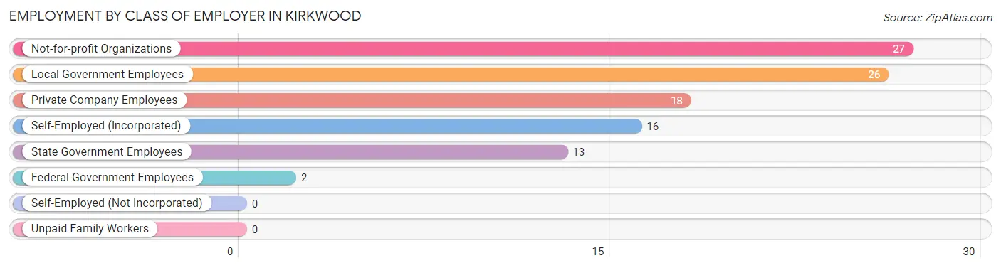 Employment by Class of Employer in Kirkwood