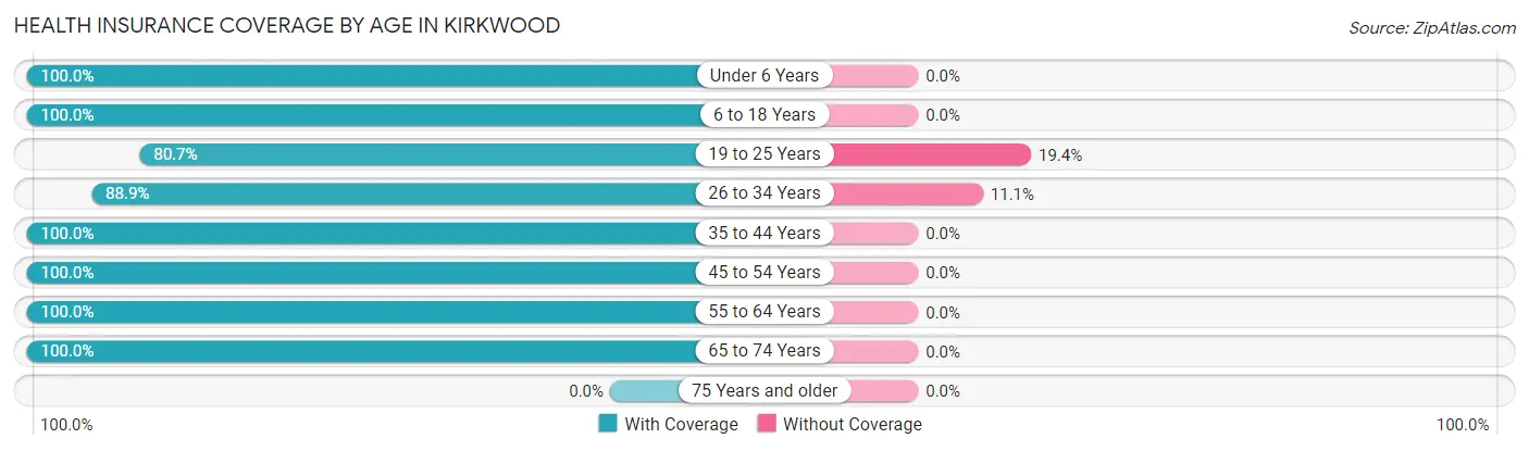 Health Insurance Coverage by Age in Kirkwood