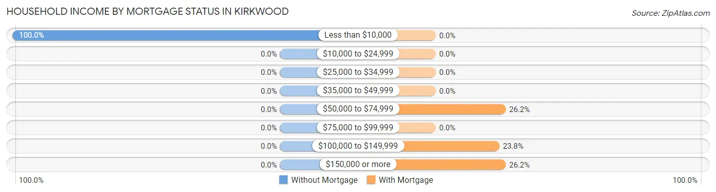 Household Income by Mortgage Status in Kirkwood