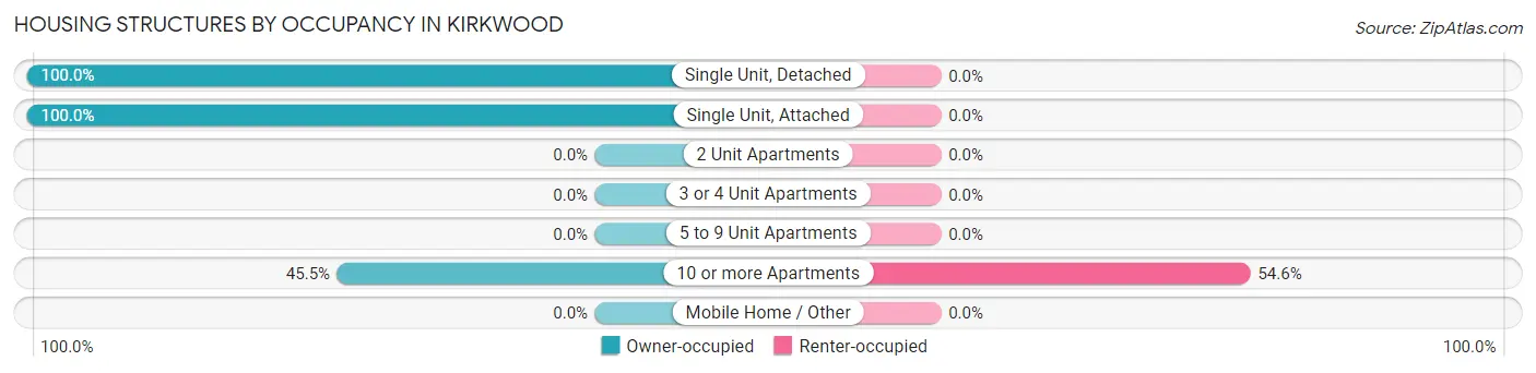 Housing Structures by Occupancy in Kirkwood