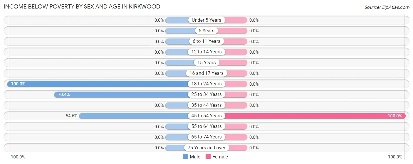 Income Below Poverty by Sex and Age in Kirkwood