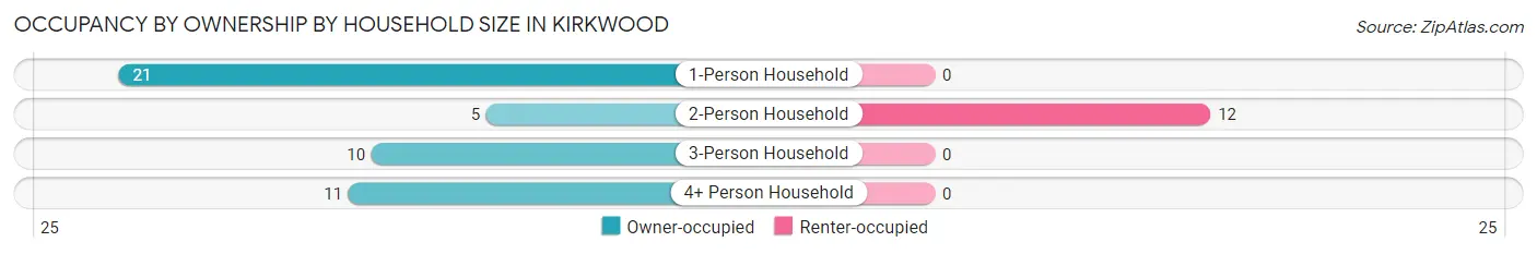 Occupancy by Ownership by Household Size in Kirkwood