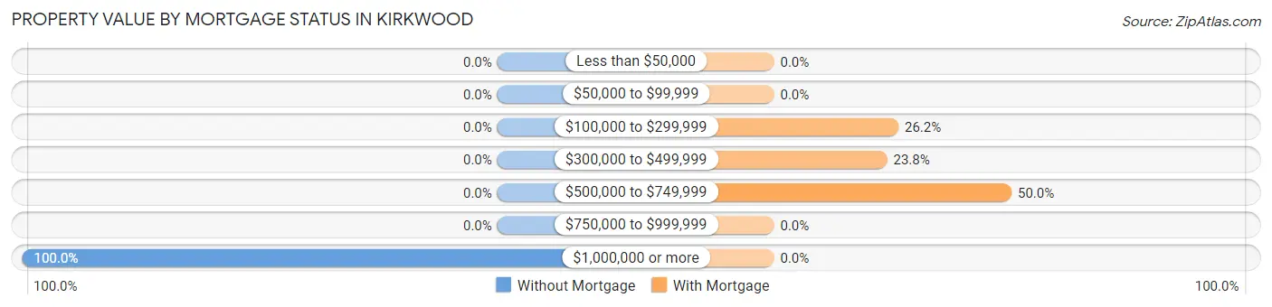 Property Value by Mortgage Status in Kirkwood