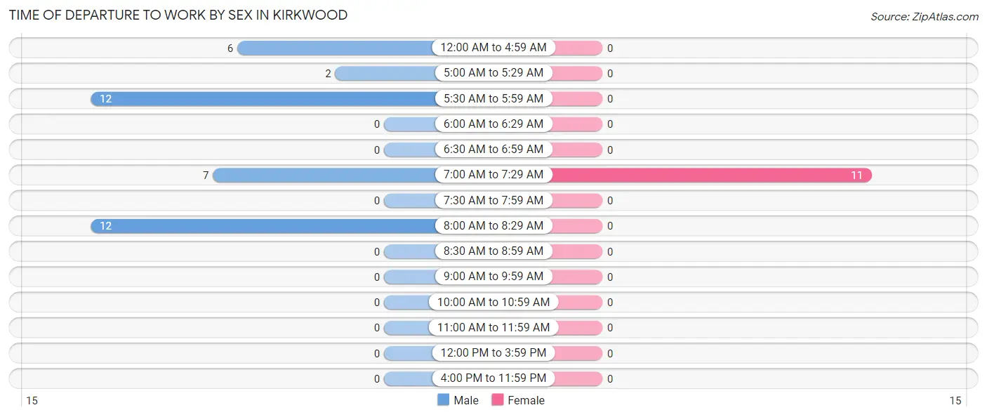 Time of Departure to Work by Sex in Kirkwood