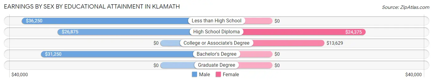 Earnings by Sex by Educational Attainment in Klamath