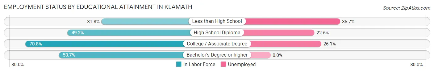Employment Status by Educational Attainment in Klamath