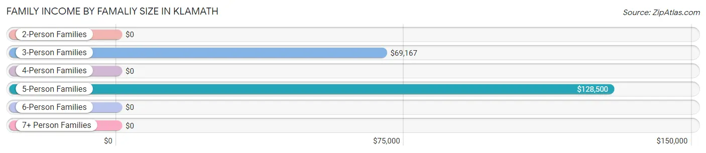 Family Income by Famaliy Size in Klamath
