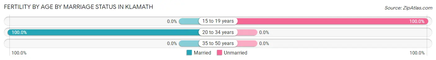 Female Fertility by Age by Marriage Status in Klamath
