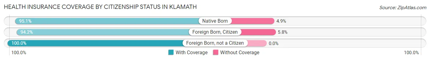 Health Insurance Coverage by Citizenship Status in Klamath