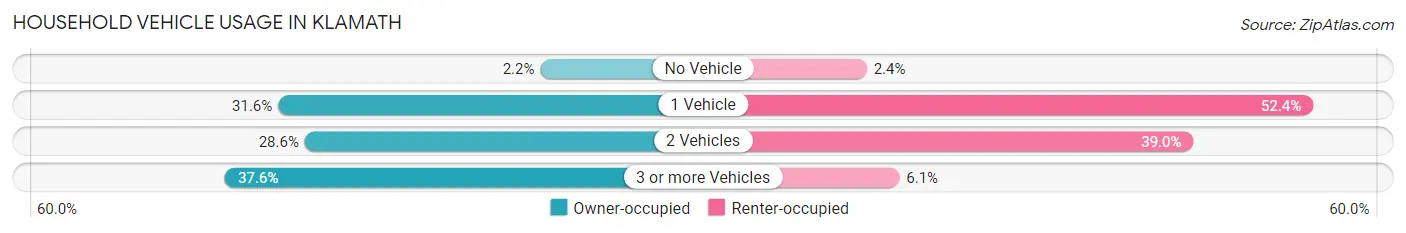 Household Vehicle Usage in Klamath