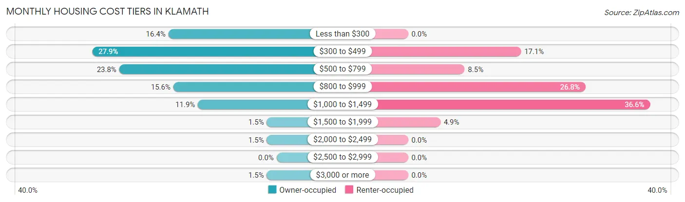 Monthly Housing Cost Tiers in Klamath