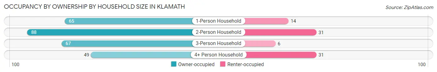 Occupancy by Ownership by Household Size in Klamath