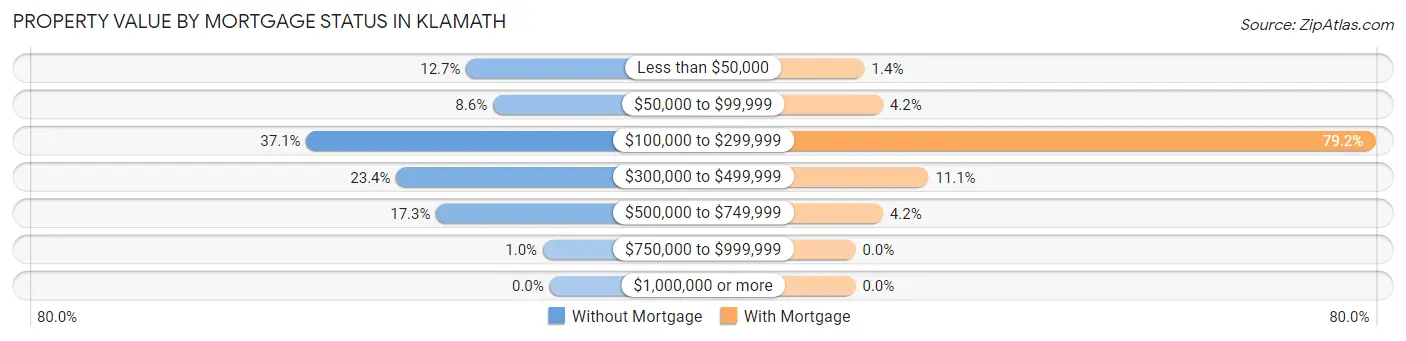 Property Value by Mortgage Status in Klamath