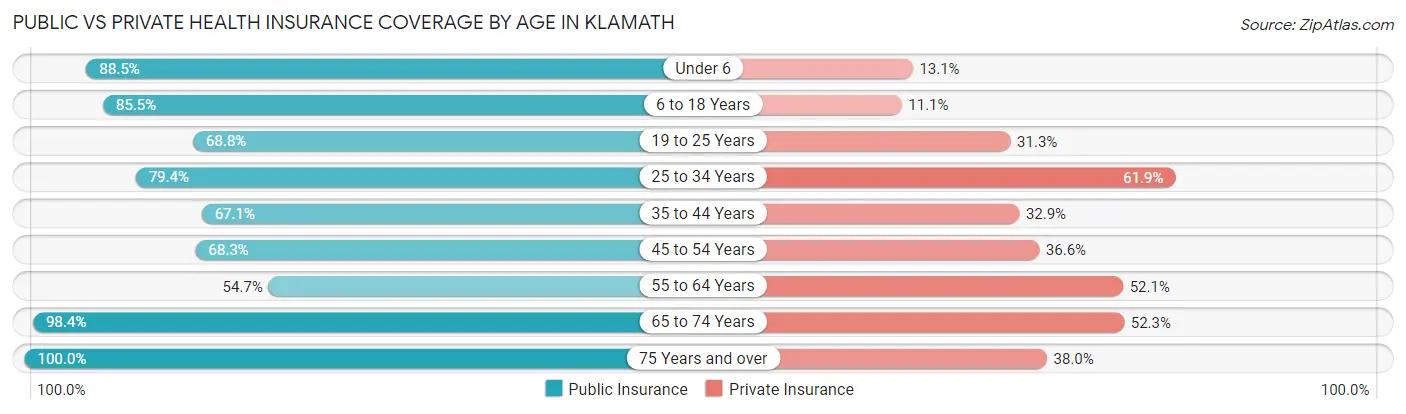 Public vs Private Health Insurance Coverage by Age in Klamath