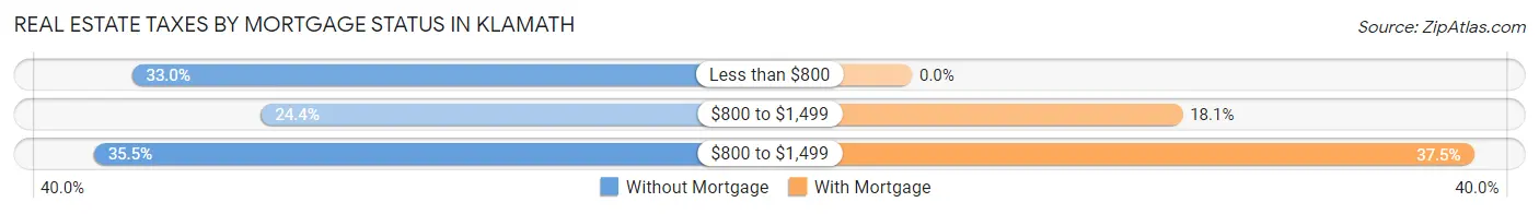 Real Estate Taxes by Mortgage Status in Klamath