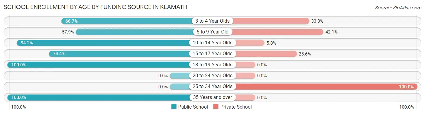 School Enrollment by Age by Funding Source in Klamath
