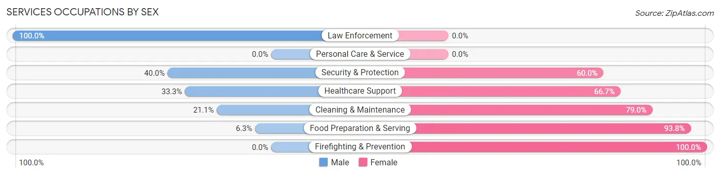 Services Occupations by Sex in Klamath