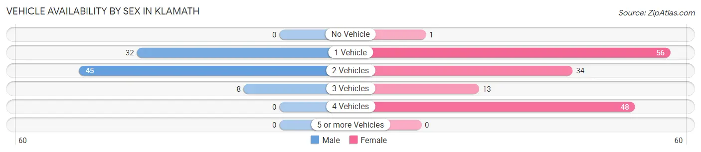 Vehicle Availability by Sex in Klamath