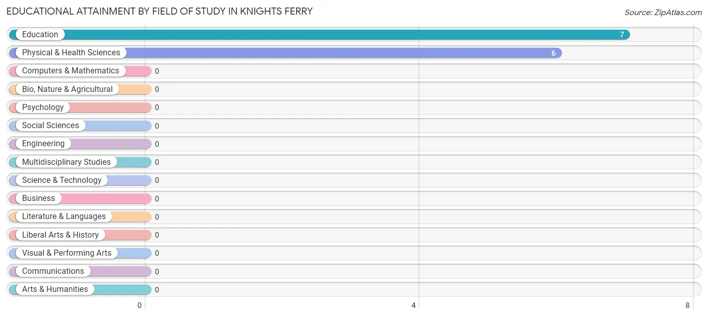 Educational Attainment by Field of Study in Knights Ferry