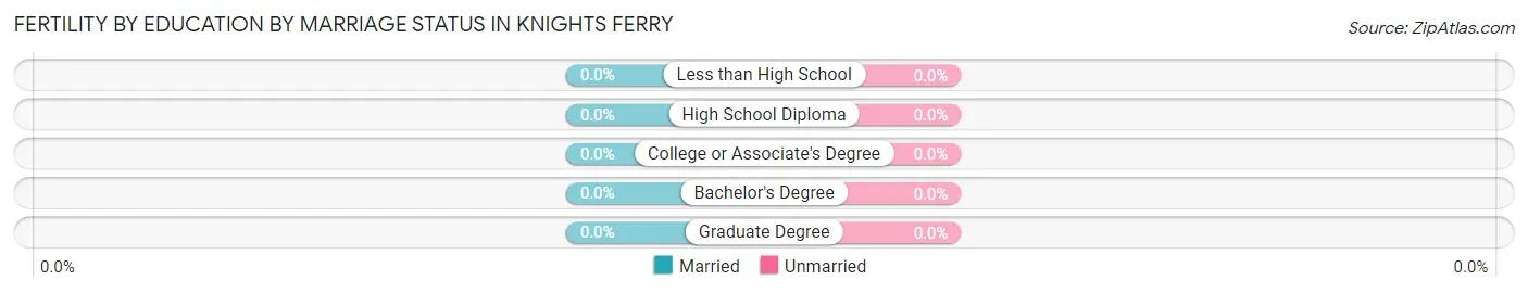 Female Fertility by Education by Marriage Status in Knights Ferry