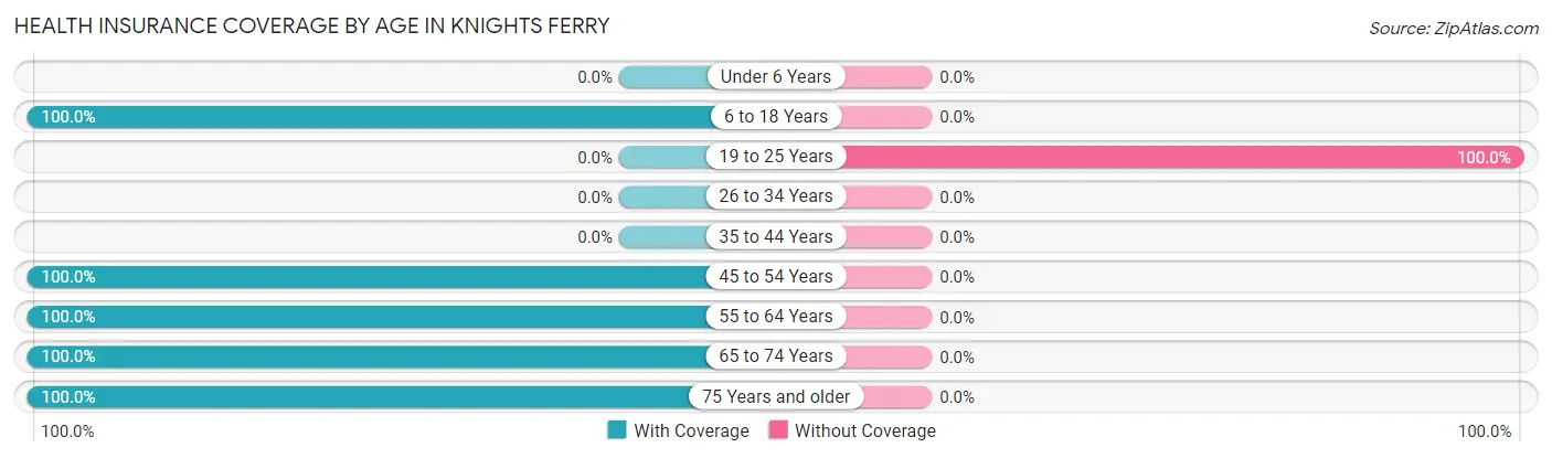 Health Insurance Coverage by Age in Knights Ferry