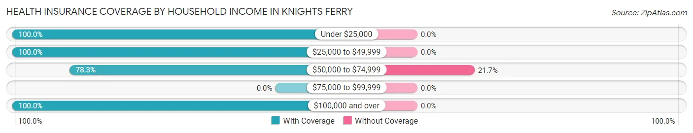 Health Insurance Coverage by Household Income in Knights Ferry