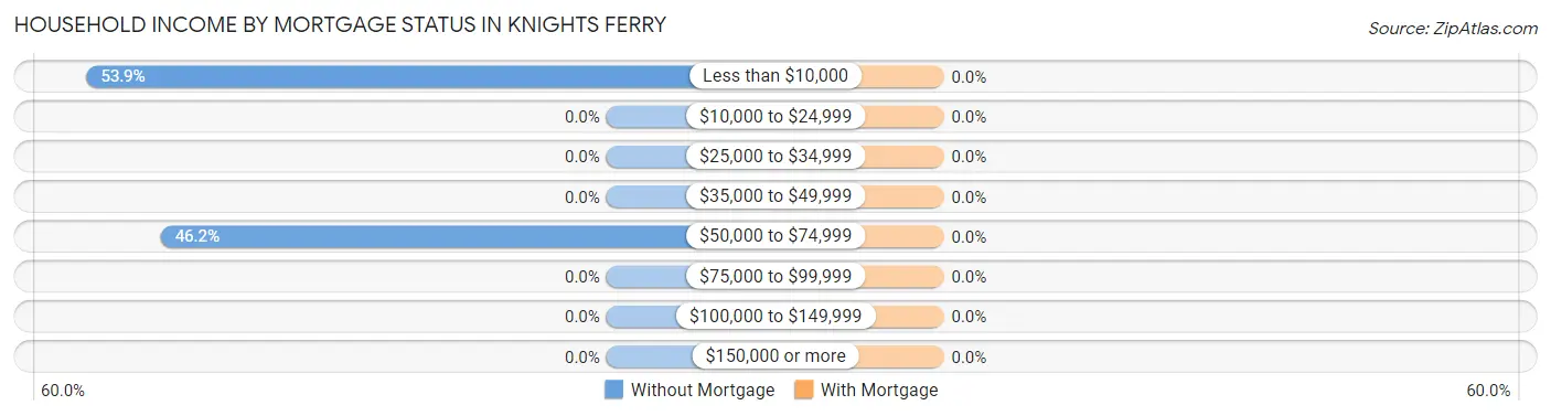 Household Income by Mortgage Status in Knights Ferry
