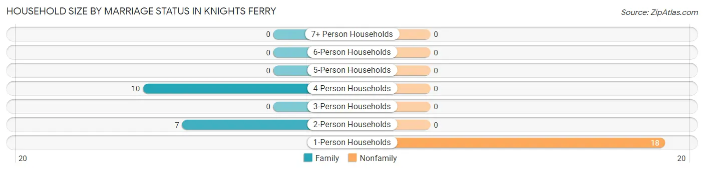 Household Size by Marriage Status in Knights Ferry