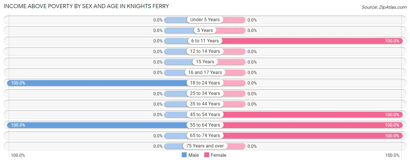 Income Above Poverty by Sex and Age in Knights Ferry