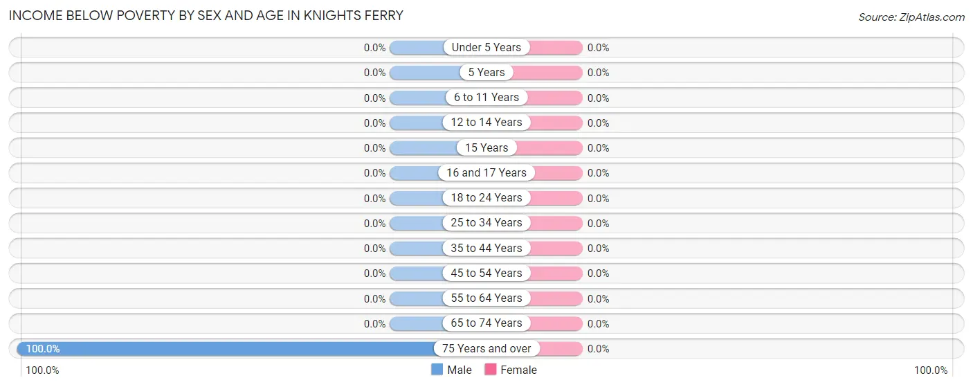 Income Below Poverty by Sex and Age in Knights Ferry