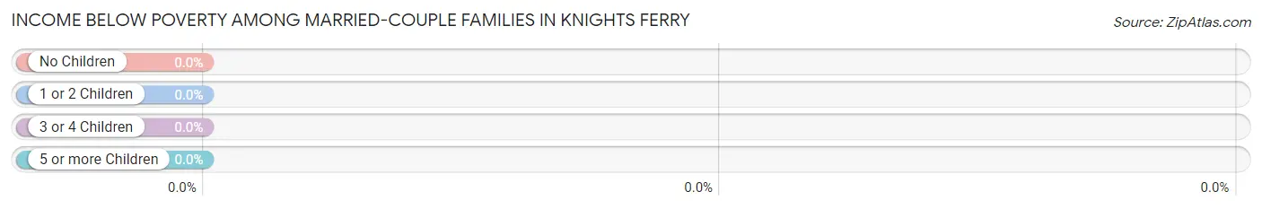 Income Below Poverty Among Married-Couple Families in Knights Ferry